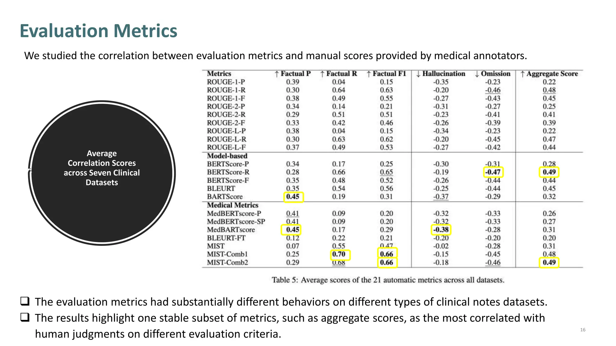 Average
Correlation Scores
across Seven Clinical
Datasets
16
 The evaluation metrics had substantially different behaviors on different types of clinical notes datasets.
 The results highlight one stable subset of metrics, such as aggregate scores, as the most correlated with
human judgments on different evaluation criteria.
Evaluation Metrics
We studied the correlation between evaluation metrics and manual scores provided by medical annotators.
 