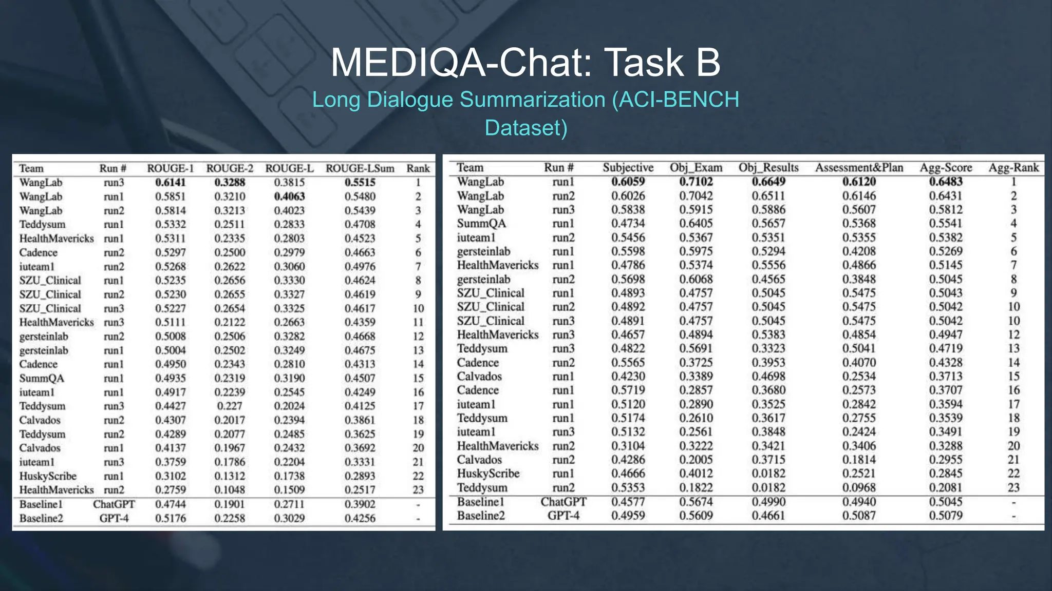 MEDIQA-Chat: Task B
Long Dialogue Summarization (ACI-BENCH
Dataset)
 
