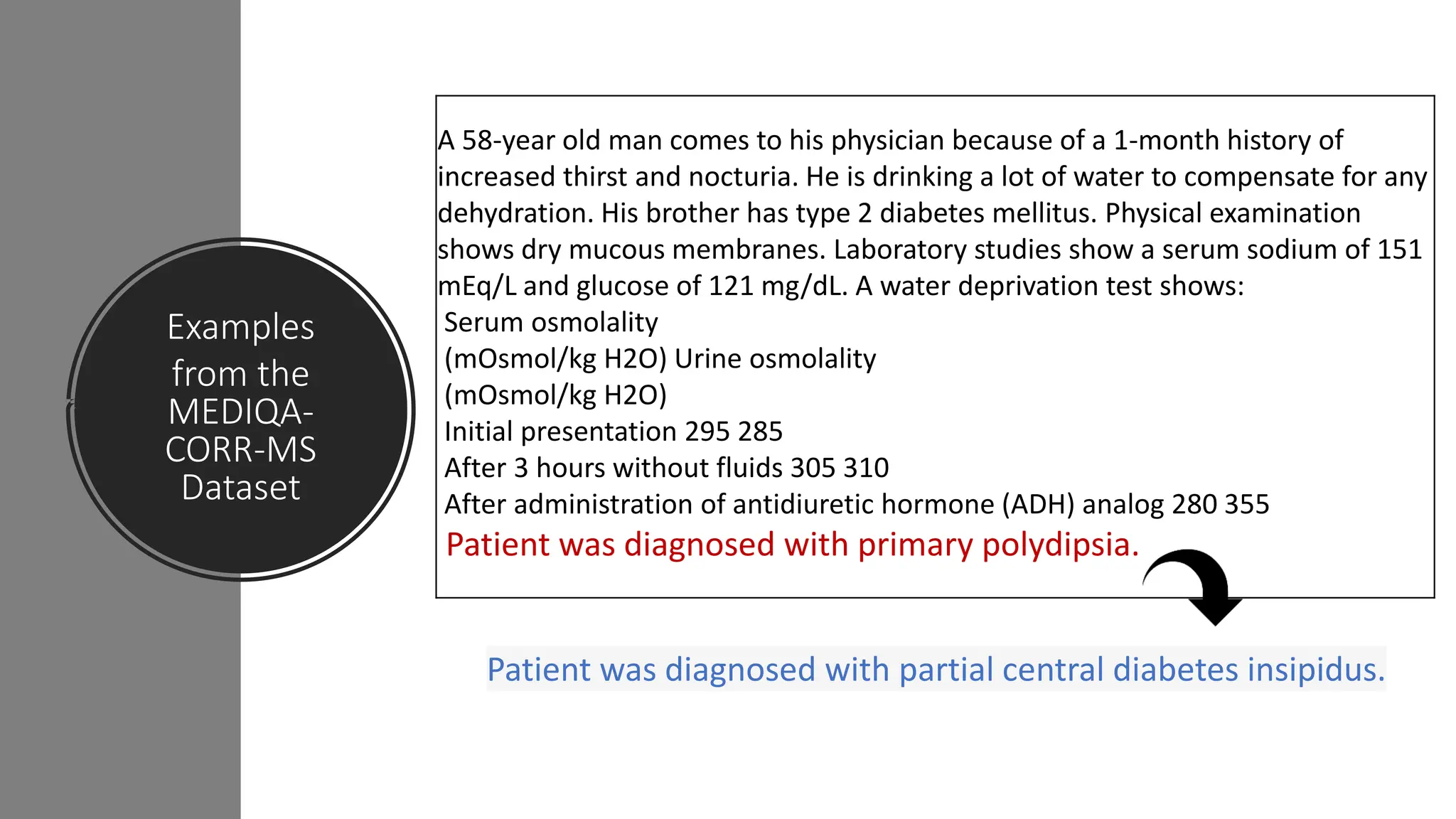 Examples
from the
MEDIQA-
CORR-MS
Dataset
A 58-year old man comes to his physician because of a 1-month history of
increased thirst and nocturia. He is drinking a lot of water to compensate for any
dehydration. His brother has type 2 diabetes mellitus. Physical examination
shows dry mucous membranes. Laboratory studies show a serum sodium of 151
mEq/L and glucose of 121 mg/dL. A water deprivation test shows:
Serum osmolality
(mOsmol/kg H2O) Urine osmolality
(mOsmol/kg H2O)
Initial presentation 295 285
After 3 hours without fluids 305 310
After administration of antidiuretic hormone (ADH) analog 280 355
Patient was diagnosed with primary polydipsia.
Patient was diagnosed with partial central diabetes insipidus.
 