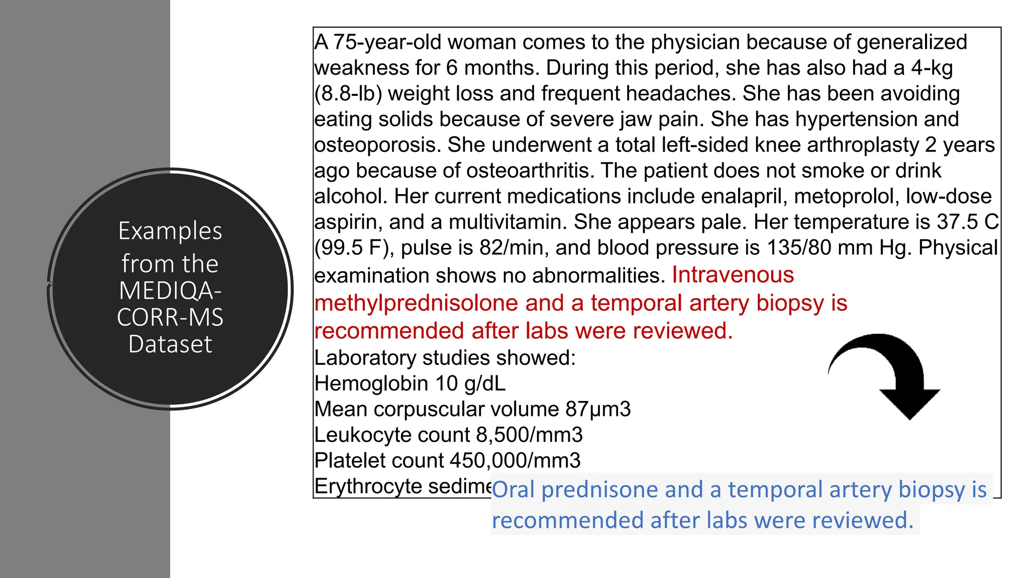 Examples
from the
MEDIQA-
CORR-MS
Dataset
A 75-year-old woman comes to the physician because of generalized
weakness for 6 months. During this period, she has also had a 4-kg
(8.8-lb) weight loss and frequent headaches. She has been avoiding
eating solids because of severe jaw pain. She has hypertension and
osteoporosis. She underwent a total left-sided knee arthroplasty 2 years
ago because of osteoarthritis. The patient does not smoke or drink
alcohol. Her current medications include enalapril, metoprolol, low-dose
aspirin, and a multivitamin. She appears pale. Her temperature is 37.5 C
(99.5 F), pulse is 82/min, and blood pressure is 135/80 mm Hg. Physical
examination shows no abnormalities. Intravenous
methylprednisolone and a temporal artery biopsy is
recommended after labs were reviewed.
Laboratory studies showed:
Hemoglobin 10 g/dL
Mean corpuscular volume 87μm3
Leukocyte count 8,500/mm3
Platelet count 450,000/mm3
Erythrocyte sedimentation rate 90 mm/h
Oral prednisone and a temporal artery biopsy is
recommended after labs were reviewed.
 