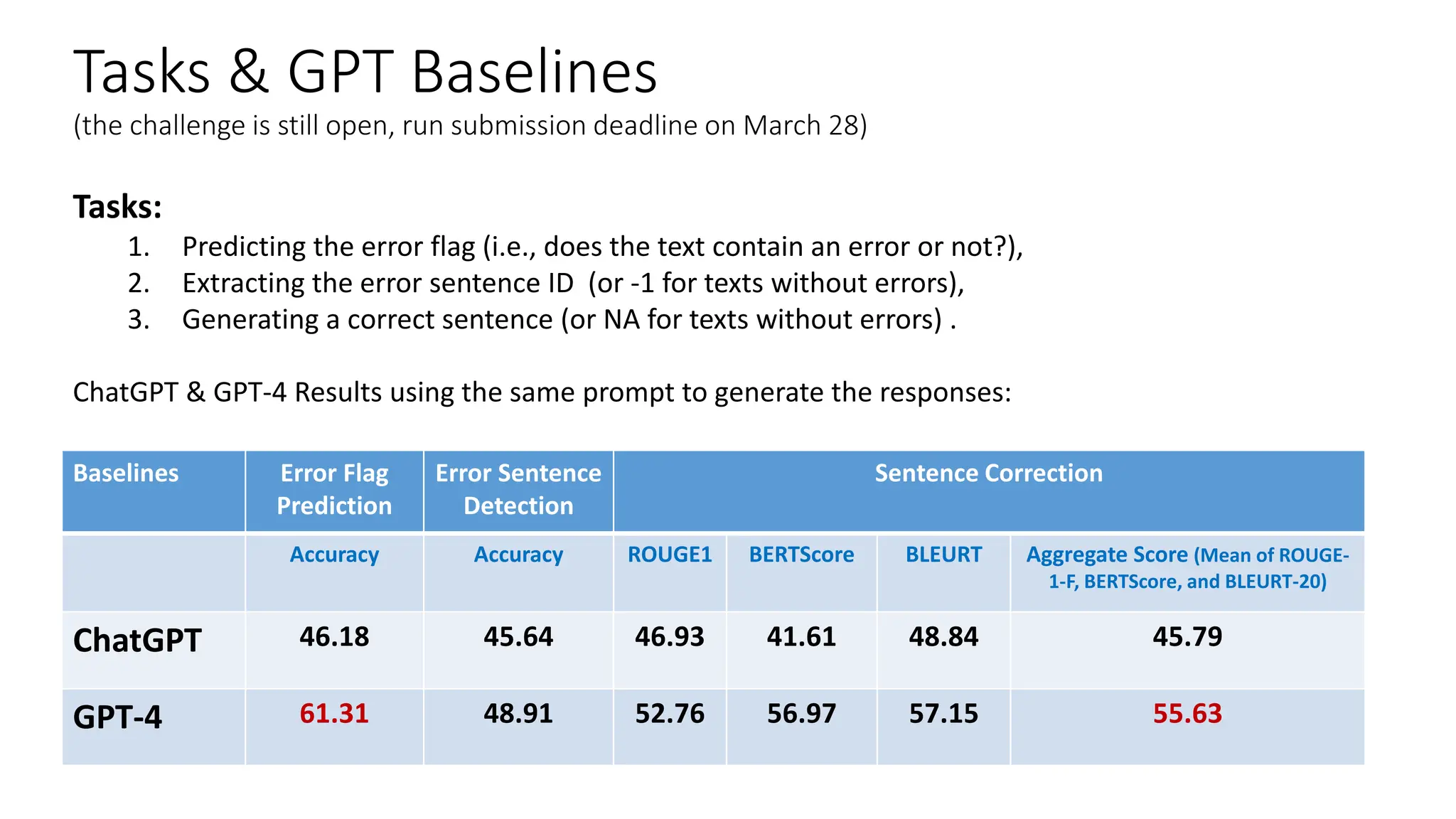 Tasks & GPT Baselines
(the challenge is still open, run submission deadline on March 28)
Baselines Error Flag
Prediction
Error Sentence
Detection
Sentence Correction
Accuracy Accuracy ROUGE1 BERTScore BLEURT Aggregate Score (Mean of ROUGE-
1-F, BERTScore, and BLEURT-20)
ChatGPT 46.18 45.64 46.93 41.61 48.84 45.79
GPT-4 61.31 48.91 52.76 56.97 57.15 55.63
Tasks:
1. Predicting the error flag (i.e., does the text contain an error or not?),
2. Extracting the error sentence ID (or -1 for texts without errors),
3. Generating a correct sentence (or NA for texts without errors) .
ChatGPT & GPT-4 Results using the same prompt to generate the responses:
 