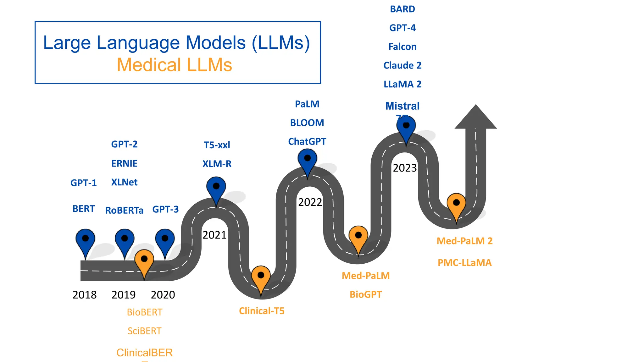 Medical LLMs
GPT-2
ERNIE
XLNet
RoBERTa
Clinical-T5
Med-PaLM
BioGPT
Large Language Models (LLMs)
2021
T5-xxl
XLM-R
PaLM
BLOOM
ChatGPT
2022
2023
BARD
GPT-4
Falcon
Claude 2
LLaMA 2
Mistral
7B
2020
2019
GPT-3
2018
GPT-1
BERT
Med-PaLM 2
PMC-LLaMA
BioBERT
SciBERT
ClinicalBER
 