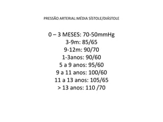 PRESSÃO ARTERIAL:MÉDIA SÍSTOLE/DIÁSTOLE



  0 – 3 MESES: 70-50mmHg
          3-9m: 85/65
         9-12m: 90/70
        1-3anos: 90/60
       5 a 9 anos: 95/60
     9 a 11 anos: 100/60
    11 a 13 anos: 105/65
      > 13 anos: 110 /70
 