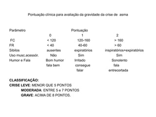 Pontuação clínica para avaliação da gravidade da crise de asma



Parâmetro                             Pontuação
                         0                    1                    2
FC                      < 120              120-160                > 160
FR                      < 40                40-60                 > 60
Sibilos                ausentes        expiratórios        inspiratórios+expiratórios
Uso musc.acessór.         Não              Sim                     Sim
Humor e Fala           Bom humor        Irritado                Sonolento
                       fala bem          consegue                fala
                                          falar               entrecortada

CLASSIFICAÇÃO:
CRISE LEVE: MENOR QUE 5 PONTOS
      MODERADA: ENTRE 5 e 7 PONTOS
      GRAVE: ACIMA DE 8 PONTOS.
 