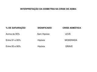 INTERPRETAÇÃO DA OXIMETRIA NA CRISE DE ASMA:




% DE SATURAÇÃO              SIGNIFICADO         CRISE ASMÁTICA

Acima de 95%                Sem Hipóxia           LEVE

Entre 91 e 95%              Hipóxia              MODERADA

Entre 85 e 90%              Hipóxia               GRAVE
 