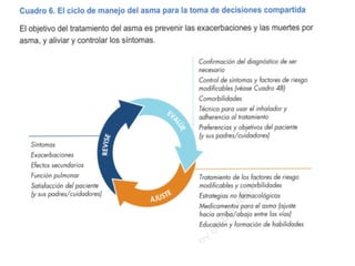 Tratamiento del asma bronquial y sus categorías | PPTX