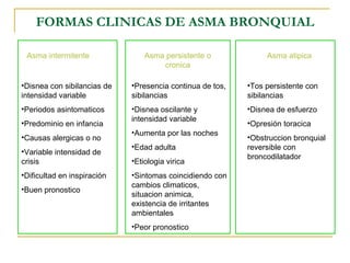 FORMAS CLINICAS DE ASMA BRONQUIAL Asma intermitente Disnea con sibilancias de intensidad variable Periodos asintomaticos Predominio en infancia Causas alergicas o no Variable intensidad de crisis Dificultad en inspiración Buen pronostico Asma persistente o cronica Presencia continua de tos, sibilancias Disnea oscilante y intensidad variable Aumenta por las noches Edad adulta Etiologia virica Sintomas coincidiendo con cambios climaticos, situacion animica, existencia de irritantes ambientales Peor pronostico Asma atipica Tos persistente con sibilancias Disnea de esfuerzo Opresión toracica Obstruccion bronquial reversible con broncodilatador 