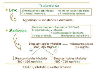 Leve Moderada Glucocorticoides inhalados (200 – 250 mcg/ 12h ) Glucocorticoides inhalados (200 – 250 mcg/ día ) + _ Glucocorticoides inhalados (600 – 750 mcg/ día ) Síntomas leves y esporádicos.  No limitan la actividad física C.V normal intercrisis.  ≤ 4 inhalaciones /semana Agonistas B2 inhalados a demanda Síntomas leves pero frecuentes (2-3/sem). S. esporádicos  intensos.    desencadenados fácilmente. C.V más afectada.  Inhalaciones casi a diario. Tratamiento Añadir B 2  inhalados si existen síntomas Nedocromilo sódico (2-4 mg/6h) 