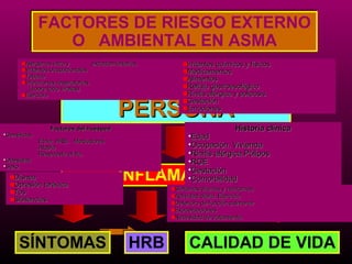 FACTORES DE RIESGO EXTERNO
                O AMBIENTAL EN ASMA
       Alergenos intra y         extradomiciliarios       Irritantes químicos y físicos
       Irritantes ocupacionales                           Medicamentos
       Tabaco
       Infecciones respiratorias
                                                          Alimentos
         (sobre todo virales)                             Reflujo gastroesofágico
       Ejercicio                                          Rinitis alérgica y poliposis

                                          PERSONA
                                          PERSONA
                                                          Gestación
                                                          Emociones

                Factores del huésped                                        Historia clínica
•Genéticos                                                 •Edad
             Etnia. HRB. Mediadores
             Atopía                                        •Ocupación. Vivienda
             Respuesta al tto.                             •Rinitis alérgica.Pólipos
•Obesidad                                                  •RGE
•Sexo
   Dísnea
   Opresión torácica
                                          INFLAMACIÓN      •Gestación
                                                           •Comorbilidad
                                                           •Historia y nocturnos.
                                                      Síntomas diurnosfamiliar
   Tos
                                                      Actividad diaria. Ejercicio
   Sibilancias                                        Deterioro de función pulmonar
                                                      Exacerbaciones
                                                      Necesidad de tratamiento



    SÍNTOMAS                                   HRB        CALIDAD DE VIDA
 