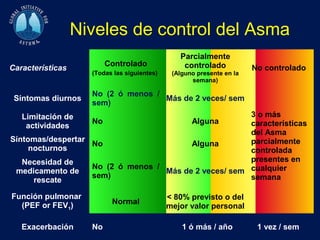 Niveles de control del Asma
                                                Parcialmente
                         Controlado              controlado
Características                                                        No controlado
                    (Todas las siguientes)    (Alguno presente en la
                                                    semana)

                    No (2 ó menos /
 Síntomas diurnos                   Más de 2 veces/ sem
                    sem)
   Limitación de                                       3 o más
                   No                    Alguna        características
    actividades
                                                       del Asma
Síntomas/despertar                                     parcialmente
                   No                    Alguna
     nocturnos                                         controlada
   Necesidad de                                        presentes en
                   No (2 ó menos /
 medicamento de                    Más de 2 veces/ sem cualquier
                   sem)                                semana
      rescate

Función pulmonar                             < 80% previsto o del
  (PEF or FEV1)           Normal
                                             mejor valor personal

   Exacerbación     No                           1 ó más / año          1 vez / sem
 