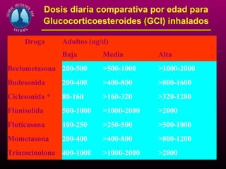 Dosis diaria comparativa por edad para
          Glucocorticoesteroides (GCI) inhalados

     Droga      Adultos (ug/d)
                Baja        Media        Alta
Beclometasona 200-500       >500-1000    >1000-2000
Budesonida      200-400     >400-800     >800-1600
Ciclesonida *   80-160      >160-320     >320-1280
Flunisolida     500-1000    >1000-2000   >2000
Fluticasona     100-250     >250-500     >500-1000
Mometasona      200-400     >400-800     >800-1200
Triamcinolona 400-1000      >1000-2000   >2000
 