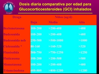 Dosis diaria comparativa por edad para
          Glucocorticoesteroides (GCI) inhalados
      Droga                   Niños (ug/d)
                 Baja      Media             Alta
Beclometasona    100-200   >200-400          >400
Budesonida       100-200   >200-400          >400
Budesonida neb   250-500   >500-1000         >1000
Ciclesonida *    80-160    >160-320          >320
Flunisolida      500-750   >750-1250         >1250
Fluticasona      100-200   >200-500          >500
Mometasona       100-200   >200-400          >400
Triamcinolona    400-800   >800-1200         >1200
 