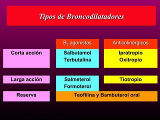 Tipos de Broncodilatadores


                            B2 agonistas        Anticolinérgicos
Corta acción                Salbutamol             Ipratropio
                            Terbutalina            Oxitropio


Larga acción                Salmeterol             Tiotropio
                            Formoterol
   Reserva                       Teofilina y Bambuterol oral


Peter Barnes, Prousce Science, 2004
 
