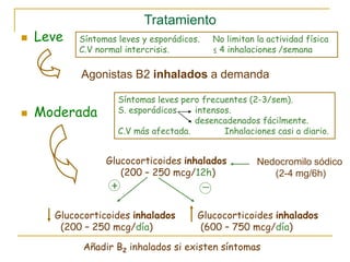  Leve
 Moderada
Glucocorticoides inhalados
(200 – 250 mcg/12h)
Glucocorticoides inhalados
(200 – 250 mcg/día)
+ _
Glucocorticoides inhalados
(600 – 750 mcg/día)
Síntomas leves y esporádicos. No limitan la actividad física
C.V normal intercrisis. ≤ 4 inhalaciones /semana
Agonistas B2 inhalados a demanda
Síntomas leves pero frecuentes (2-3/sem).
S. esporádicos intensos.
desencadenados fácilmente.
C.V más afectada. Inhalaciones casi a diario.
Tratamiento
Añadir B2 inhalados si existen síntomas
Nedocromilo sódico
(2-4 mg/6h)
 