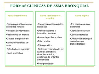 FORMAS CLINICAS DE ASMA BRONQUIAL
Asma intermitente
•Disnea con sibilancias de
intensidad variable
•Periodos asintomaticos
•Predominio en infancia
•Causas alergicas o no
•Variable intensidad de
crisis
•Dificultad en inspiración
•Buen pronostico
Asma persistente o
cronica
•Presencia continua de tos,
sibilancias
•Disnea oscilante y
intensidad variable
•Aumenta por las noches
•Edad adulta
•Etiologia virica
•Sintomas coincidiendo con
cambios climaticos,
situacion animica,
existencia de irritantes
ambientales
•Peor pronostico
Asma atipica
•Tos persistente con
sibilancias
•Disnea de esfuerzo
•Opresión toracica
•Obstruccion bronquial
reversible con
broncodilatador
 