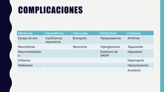 COMPLICACIONES
Mecánicas Gasométricas Infecciosas Metabólicas Cardiacas
Escape de aire Insuficiencia
respiratoria
Bronquitis Hipopotasemia Arritmias
Neumotórax Neumonía Hiperglucemia Taquicardia
Neumomediastin
o
Síndrome de
SIADH
Hipoxemia
Enfisema Hipercapnia
Atelectasia Hipopotasemia
Aciodosis
 