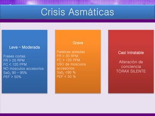 Crisis Asmáticas
Grave
Palabras aisladas
FR > 30 RPM
FC > 120 PPM
USO de músculos
accesorios
Sa02 <90 %
PEF < 50 %
Leve – Moderada
Frases cortas
FR > 20 RPM
FC < 120 PPM
NO músculos accesorios
Sa02 90 – 95%
PEF > 50%
Casi Intratable
Alteración de
conciencia
TÓRAX SILENTE
 