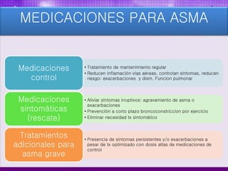 MEDICACIONES PARA ASMA
• Tratamiento de mantenimiento regular
• Reducen inflamación vías aéreas, controlan síntomas, reducen
riesgo: exacerbaciones y dism. Funcion pulmonar
Medicaciones
control
• Aliviar síntomas irruptivos: agravamiento de asma o
exacerbaciones
• Prevención a corto plazo broncoconstriccion por ejercicio
• Eliminar necesidad tx sintomático
Medicaciones
sintomáticas
(rescate)
• Presencia de síntomas persistentes y/o exacerbaciones a
pesar de tx optimizado con dosis altas de medicaciones de
control
Tratamientos
adicionales para
asma grave
 