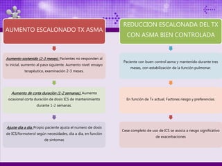 AUMENTO ESCALONADO TX ASMA
Aumento sostenido (2-3 meses). Pacientes no responden al
tx inicial, aumento al paso siguiente. Aumento nivel: ensayo
terapéutico, examinación 2-3 meses.
Aumento de corta duración (1-2 semanas). Aumento
ocasional corta duración de dosis ICS de mantenimiento
durante 1-2 semanas.
Ajuste dia a dia. Propio paciente ajusta el numero de dosis
de ICS/formoterol según necesidades, dia a dia, en función
de sintomas
REDUCCION ESCALONADA DEL TX
CON ASMA BIEN CONTROLADA
Paciente con buen control asma y mantenido durante tres
meses, con estabilización de la función pulmonar.
En función de Tx actual, Factores riesgo y preferencias.
Cese completo de uso de ICS se asocia a riesgo significativo
de exacerbaciones
 