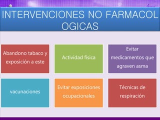 INTERVENCIONES NO FARMACOL
OGICAS
Abandono tabaco y
exposición a este
Actividad física
Evitar
medicamentos que
agraven asma
vacunaciones
Evitar exposiciones
ocupacionales
Técnicas de
respiración
 