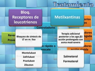 07/04/2016 JMGM - CEMAIN - GOMARTZ
Revertir
Prevenir
Controladores
Antiinflamatorios
esteroideos
Broncodilatadores
acción prolongada
Alivio rápido o
rescate
Broncodilatadores
acción rápida
Ago. Β2 acción
rápida
- Relajación m. liso
- Aumentan mecanismo
limpieza mucociliar
- Aumento contenido de
líquido en moco
Salbutamol
Terbutalina
Fenoterol
Ago. Β2 acción
prolongada
- Unión a receptores β2
en superficie celular
- Acción de 12 hrs.
- Sinergismo con los de
acción corta
Salmeterol
Formoterol
Anticolinérgicos
Reducen el tono
colinérgico vagal
intrínseco a las vías
aéreas
Bromuro de ipratropio
Oxitropio
Corticosteroides
inhalados
Aumento de la
transactivacion y
transrepresion de genes
anti y proinflamatorios
respect.
Salmeterol
Formoterol
Bloq.
Receptores de
leucotrienos
Bloqueo de síntesis de
LT en m. liso
Montelukast
Zafirlukast
Pranlukast
Zileuton
Metilxantinas
Terapia adicional
posterior a los ago.β2
acción prolongada con
asma mod-severa
Salmeterol
Formoterol
 