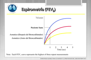 11
Time (sec)
22 33 44 55
FEV1
Paciente Sano
Asmatico (Después del Broncodilatador)Asmatico (Después del Broncodilatador)
Asmatico (Antes del Broncodilatador)Asmatico (Antes del Broncodilatador)
Note: Each FEV1 curve represents the highest of three repeat measurements
ESTRATEGIA GLOBAL PARA EL MANEJO Y LA PREVENCION DEL ASMA REVISION 2012
 