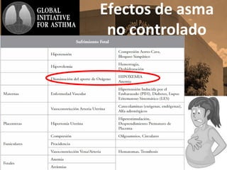 AsmA y
Efectos de asma
no controlado
 