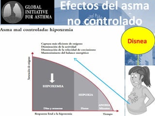 AsmA y
Efectos del asma
no controlado
Disnea
 