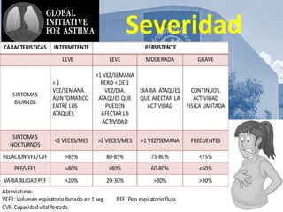 AsmA y
Severidad
 