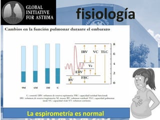 AsmA y
fisiología
La espirometría es normal
 