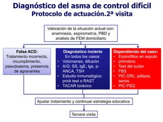 Diagnóstico del asma de control difícil
Protocolo de actuación.2ª visita
Valoración de la situación actual con:
anamnesis, espirometría, PBD y
analisis de FEM domiciliario

Falsa ACD:
Tratamiento incorrecto,
incumplimiento,
pseudoasma, presencia
de agravantes

•
•
•
•

Diagnóstico incierto
En todos los casos:
Volúmenes, difusión
A/G: SS, IgE, Igs, pANCA, TSH
Estudio inmunológico:
prick test o RAST
TACAR torácico

Dependiendo del caso:
• Eosinófilos en esputo
• pHmetría
• Test del sudor
• FBS
• PIC ORL: pólipos,
senos
• PIC PSQ

Ajustar tratamiento y continuar estrategia educativa
Tercera visita

 
