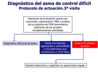 Diagnóstico del asma de control difícil
Protocolo de actuación.3ª visita
Valoración de la situación actual con:
anamnesis, espirometría, PBD y análisis
de los registros de FEM domiciliarios
Valoración de las pruebas
complementarias solicitadas

Diagnóstico diferente de asma

Asma con factores
agravantes o comorbilidad
o incumplimiento que
condicionan un ACD falsa

Asma con criterios
de ACD

Ajustar tratamiento y organizar un seguimiento regular

 