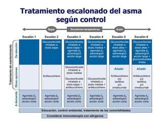 Tratamiento escalonado del asma
según control

 