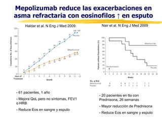 Mepolizumab reduce las exacerbaciones en
asma refractaria con eosinofilos ↑ en esputo
Haldar et al. N Eng J Med 2009

- 61 pacientes, 1 año
- Mejora QoL pero no síntomas, FEV1
o HRB
- Reduce Eos en sangre y esputo

Nair et al. N Eng J Med 2009

- 20 pacientes en tto con
Prednisona, 26 semanas
- Mayor reducción de Prednisona
- Reduce Eos en sangre y esputo

 