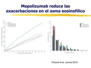 Mepolizumab reduce las
exacerbaciones en el asma eosinofílico

Pavord et al. Lancet 2012

 
