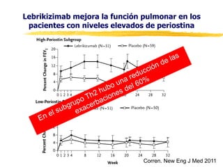 Lebrikizimab mejora la función pulmonar en los
pacientes con niveles elevados de periostina

Corren. New Eng J Med 2011

 