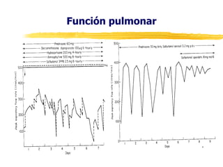 Función pulmonar
• Limitación obstructiva al flujo aéreo no
modificable tras tratamiento esteroideo
durante 15 días.
• Hiperreactividad bronquial intensa.
• Variabilidad excesiva en el calibre de las
vías aéreas.
• Cambios en la retracción elástica
• Hiperinsuflación pulmonar

 
