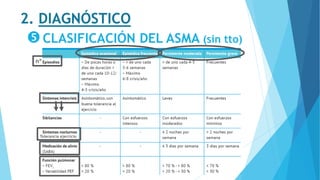 2. DIAGNÓSTICO
CLASIFICACIÓN DEL ASMA (sin tto)
nº
Tolerancia ejercicio
 