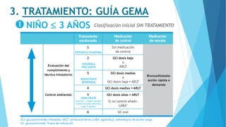 3. TRATAMIENTO: GUÍA GEMA
NIÑO  3 AÑOS
EPISÓDICA OCASIONAL
EPISÓDICA
FRECUENTE
PERSISTENTE
MODERADA
ASMA GRAVE
(control  bajar escalón
a dosis mínima efectiva,
cada 3 meses)
Clasificación inicial SIN TRATAMIENTO
 