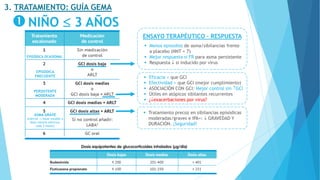 3. TRATAMIENTO: GUÍA GEMA
NIÑO  3 AÑOS
EPISÓDICA OCASIONAL
EPISÓDICA
FRECUENTE
PERSISTENTE
MODERADA
ASMA GRAVE
(control  bajar escalón a
dosis mínima efectiva,
cada 3 meses)
ENSAYO TERAPÉUTICO - RESPUESTA
 Menos episodios de asma/sibilancias frente
a placebo (NNT = 7)
 Mejor respuesta si FR para asma persistente
 Respuesta  si inducido por virus
 Tratamiento precoz en sibilancias episódicas
moderadas/graves e IPA+:  GRAVEDAD Y
DURACIÓN. ¿Seguridad?
 Eficacia < que GCI
 Efectividad > que GCI (mejor cumplimiento)
 ASOCIACIÓN CON GCI: Mejor control sin GCI
 Útiles en atópicos sibilantes recurrentes
 ¿exacerbaciones por virus?
 