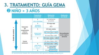3. TRATAMIENTO: GUÍA GEMA
NIÑO > 3 AÑOS
EPIS. OCASIONAL
EPISÓDICA
FRECUENTE
PERSISTENTE
MODERADA
ASMA GRAVE
(control  bajar
escalón)
 