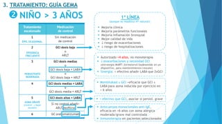 EPIS. OCASIONAL
EPISÓDICA
FRECUENTE
PERSISTENTE
MODERADA
ASMA GRAVE
(control  bajar
escalón)
3. TRATAMIENTO: GUÍA GEMA
NIÑO > 3 AÑOS 1ª LÍNEA
(aunque no modifica Hª natural):
 Mejoría clínica
 Mejoría parámetros funcionales
 Mejoría inflamación bronquial
 Mejor calidad de vida
  riesgo de exacerbaciones
  riesgo de hospitalizaciones
 Montelukast ± GCI >eficacia que GCI ±
LABA para asma inducida por ejercicio en
> 6 años
 Autorizado >4 años, no monoterapia
  exacerbaciones y necesidad GCI
(estrategia MART: formoterol/budesonida en un
dispositivo, para mantenimiento/rescate)
 Sinergia: + efectivo añadir LABA que 2xGCI
 < efectivo que GCI, asociar si persist. grave
 Anticuerpos monoclonales anti-IgE,
eficacia en >6 años con asma alérgica
moderada/grave mal controlada
 Inmunoterapia en pacientes seleccionados
 