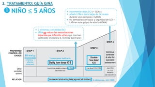NIÑO  5 AÑOS
3. TRATAMIENTO: GUÍA GINA
Si sibilancias, útil<100%
BD oral no
recomendado
(+lento y +
efectos
adversos)
3 meses para ineficacia
  síntomas y necesidad GCI
 LTRA no reduce las exacerbaciones
inducidas por infección vírica que precisan
corticoide (Evidencia A reciente Cochrane)
 Incrementar dosis GCI (= GEMA)
 Añadir LTRA o dosis bajas de GC orales
durante unas semanas (=GEMA)
 No demostrada eficacia y seguridad de GCI +
LABA en este grupo de edad (=GEMA)
 