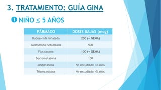3. TRATAMIENTO: GUÍA GINA
NIÑO  5 AÑOS
FÁRMACO DOSIS BAJAS (mcg)
Budesonida inhalada 200 (= GEMA)
Budesonida nebulizada 500
Fluticasona 100 (= GEMA)
Beclometasona 100
Mometasona No estudiado <4 años
Triamcinolona No estudiado <5 años
 