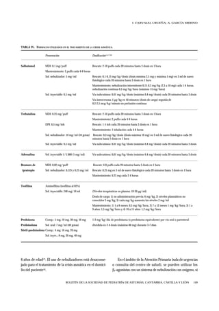 I. CARVAJAL URUEÑA, A. GARCÍA MERINO




TABLA IV. FÁRMACOS UTILIZADOS EN EL TRATAMIENTO DE LA CRISIS ASMÁTICA.

                   Presentación                            Dosificación(1,4,7,10)


Salbutamol         MDI: 0,1 mg/puff                        Rescate: 2-10 puffs cada 20 minutos hasta 3 dosis en 1 hora
                   Mantenimiento: 2 puffs cada 4-6 horas
                   Sol. nebulizador: 5 mg/ml               Rescate: 0,1-0,15 mg/kg/dosis (dosis mínima 2,5 mg y máxima 5 mg) en 3 ml de suero
                                                           fisiológico cada 20 minutos hasta 3 dosis en 1 hora
                                                           Mantenimiento: nebulización intermitente 0,15-0,3 mg/kg (2,5 a 10 mg) cada 1-4 horas,
                                                           nebulización continua 0,5 mg/kg/hora (máximo 15 mg/hora)
                   Sol. inyectable: 0,5 mg/ml              Vía subcutánea: 0,01 mg/kg/dosis (máximo 0,4 mg/dosis) cada 20 minutos hasta 3 dosis
                                                           Vía intravenosa: 5 µg/kg en 10 minutos (dosis de carga) seguida de
                                                           0,2-2,5 mcg/kg/minuto en perfusión continua


Terbutalina        MDI: 0,25 mg/puff                       Rescate: 2-10 puffs cada 20 minutos hasta 3 dosis en 1 hora
                                                           Mantenimiento: 2 puffs cada 4-6 horas
                   DPI: 0,5 mg/inh                         Rescate: 1-5 inh cada 20 minutos hasta 3 dosis en 1 hora
                                                           Mantenimiento: 1 inhalación cada 4-6 horas
                   Sol. nebulizador: 10 mg/ml (34 gotas)   Rescate: 0,3 mg/kg/dosis (dosis máxima 10 mg) en 3 ml de suero fisiológico cada 20
                                                           minutos hasta 3 dosis en 1 hora
                   Sol. inyectable: 0,5 mg/ml              Vía subcutánea: 0,01 mg/kg/dosis (máximo 0,4 mg/dosis) cada 20 minutos hasta 3 dosis


Adrenalina         Sol. inyectable 1/1.000 (1 mg/ml)       Vía subcutánea: 0,01 mg/kg/dosis (máximo 0,4 mg/dosis) cada 20 minutos hasta 3 dosis


Bromuro de         MDI: 0,02 mg/puff                       Rescate: 4-8 puffs cada 20 minutos hasta 3 dosis en 1 hora
 ipratropio        Sol. nebulizador: 0,125 y 0,25 mg/ml    Rescate: 0,25 mg en 3 ml de suero fisiológico cada 20 minutos hasta 3 dosis en 1 hora
                                                           Mantenimiento: 0,25 mg cada 2-4 horas


Teofilina          Aminofilina (teofilina al 82%)
                   Sol. inyectable: 240 mg/10 ml           (Niveles terapéuticos en plasma: 10-20 µg/ml)
                                                           Dosis de carga: 1) no administración previa: 6 mg/kg, 2) niveles plasmáticos no
                                                           conocidos 3 mg/kg, 3) cada mg/kg aumenta los niveles 2 mg/ml
                                                           Mantenimiento: 1) 1 a 6 meses: 0,5 mg/kg/hora, 2) 7 a 12 meses 1 mg/kg/hora, 3) 1 a
                                                           9 años: 1,5 mg/kg/hora y 4) 10 a 15 años: 1,2 mg/kg/hora


Prednisona         Comp.: 5 mg, 10 mg, 30 mg, 50 mg        1-2 mg/kg/día de prednisona (o prednisona equivalente) por vía oral o parenteral
Prednisolona       Sol. oral: 7 mg/ml (40 gotas)           dividida en 2-4 dosis (máximo 60 mg) durante 3-7 días
Metil-prednisolona Comp.: 4 mg, 16 mg, 20 mg
                   Sol. inyec.: 8 mg, 20 mg, 40 mg




6 años de edad(7). El uso de nebulizadores está desaconse-                              En el ámbito de la Atención Primaria (sala de urgencias
jado para el tratamiento de la crisis asmática en el domici-                        o consulta del centro de salud), se pueden utilizar los
lio del paciente(4).                                                                β2-agonistas con un sistema de nebulización con oxígeno, si


                                     BOLETÍN DE LA SOCIEDAD DE PEDIATRÍA DE ASTURIAS, CANTABRIA, CASTILLA Y LEÓN                                   159
 