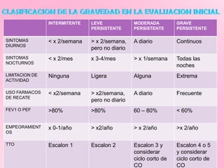 INTERMITENTE

LEVE
PERSISTENTE

MODERADA
PERSISTENTE

GRAVE
PERSISTENTE

SINTOMAS
DIURNOS

< x 2/semana

> x 2/semana,
pero no diario

A diario

Continuos

SINTOMAS
NOCTURNOS

< x 2/mes

x 3-4/mes

> x 1/semana

Todas las
noches

LIMITACION DE
ACTIVIDAD

Ninguna

Ligera

Alguna

Extrema

USO FARMACOS
DE RECATE

< x2/semana

> x2/semana,
pero no diario

A diario

Frecuente

FEV1 O PEF

>80%

>80%

60 – 80%

< 60%

EMPEORAMIENT
OS

x 0-1/año

> x2/año

> x 2/año

>x 2/año

TTO

Escalon 1

Escalon 2

Escalon 3 y
considerar
ciclo corto de
CO

Escalon 4 o 5
y considerar
ciclo corto de
CO

 