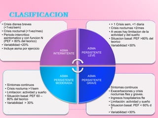 • Crisis disnea breves
(<1vez/sem)
• Crisis nocturnal (<1vez/mes)
• Periodo intercritico
asintomatico y con funcion N
(PEF > 80% del teorico)
• Variabilidad <20%
• Incluye asma por ejercicio

• Síntomas continuos
• Crisis nocturna >1/sem
• Limitacion: actividad y sueño
• Situación basal: PEF 60 –
80% del teorico
• Variabilidad > 30%

• > 1 Crisis sem, <1 diaria
• Crisis nocturnas >2/mes
• A veces hay limitacion de la
actividad y del sueño
• Situacion basal: PEF >80% del
teorico
• Variabilidad >30%
ASMA
INTERMITENTE

ASMA
PERSISTENTE
LEVE

ASMA
PERSISTENTE
MODERADA

ASMA
PERSISTENTE
GRAVE

• Síntomas continuos
• Exacerbaciones y crisis
nocturnas ftes y graves.
• Ingresos hospitalarios fte
• Limitación: actividad y sueño
• Situacion basal: PEF < 60% d
T
• Variabilidad >30%

 