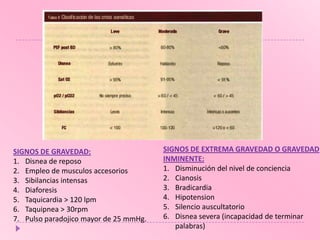 SIGNOS DE GRAVEDAD:
1. Disnea de reposo
2. Empleo de musculos accesorios
3. Sibilancias intensas
4. Diaforesis
5. Taquicardia > 120 lpm
6. Taquipnea > 30rpm
7. Pulso paradojico mayor de 25 mmHg.

SIGNOS DE EXTREMA GRAVEDAD O GRAVEDAD
INMINENTE:
1. Disminución del nivel de conciencia
2. Cianosis
3. Bradicardia
4. Hipotension
5. Silencio auscultatorio
6. Disnea severa (incapacidad de terminar
palabras)

 