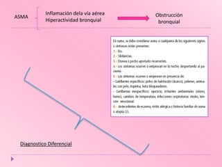 ASMA

Inflamación dela vía aérea
Hiperactividad bronquial

Diagnostico Diferencial

Obstrucción
bronquial

 