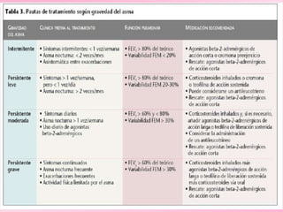 BRONQUIOLITIS

Infección vírica aguda del aparato respiratorio
inferior que afecta a lactantes y niños pequeños y
que se caracteriza por sufrimiento respiratorio,
obstrucción espiratoria, respiración sibilante y
estertores crepitantes.

PSEUDOASMA CARDÍACO
OBSTRUCCIONES BRONQUIALES SECUNDARIAS A tumores malignos, aneurismas
de aorta, TB o sarcoidosis pueden presentar en ocasiones sibilancias.

NEOPLASIA DEL PULMÓN Y ADENOPATÍAS:
SÍNDROME CARCINOIDE:
Grupo de neoplasias procedentes de las células neuroendocrinas, potencialmente malignas.
De los carcinoides extradigestivos los de mayor relevancia clínica son los de origen
bronquial. Este tipo de tumores segregan aminas vasoactivas, como cininas y
serotonina, que son causantes de diversas alteraciones como el enrojecimiento facial
súbito, diarrea, broncoconstricción y labilidad de la presión arterial. Las crisis de
broncospasmo con sibilancias y disnea suelen asociarse a las de rubor y sólo aparecen
en el 10 al 20% de los casos, pero pueden ser graves.

 